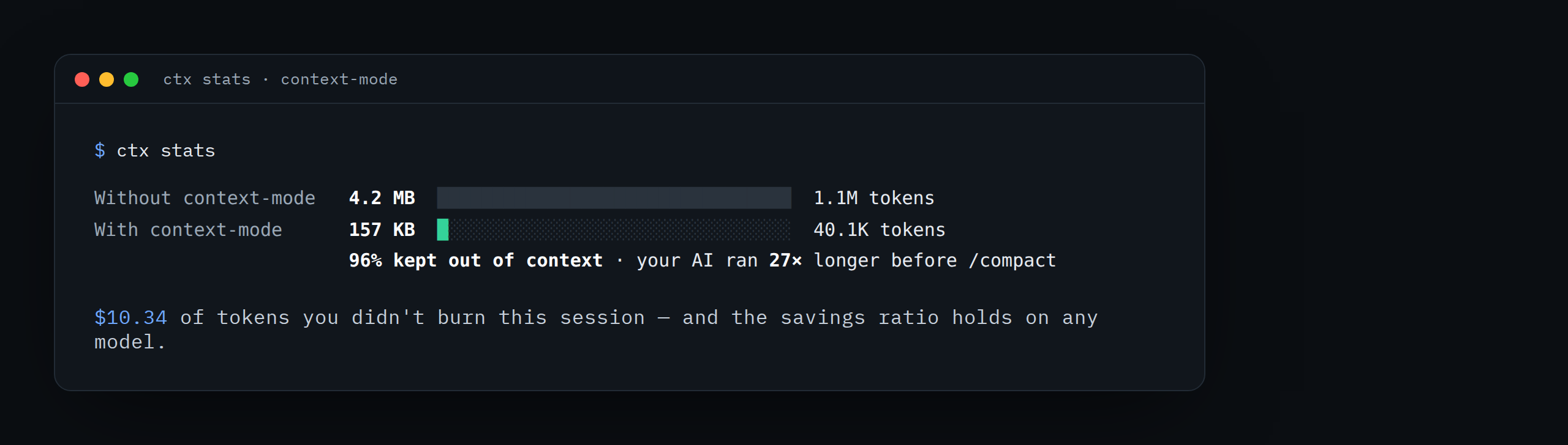 ctx stats showing 96% of context kept out of the window — 4.2 MB reduced to 157 KB